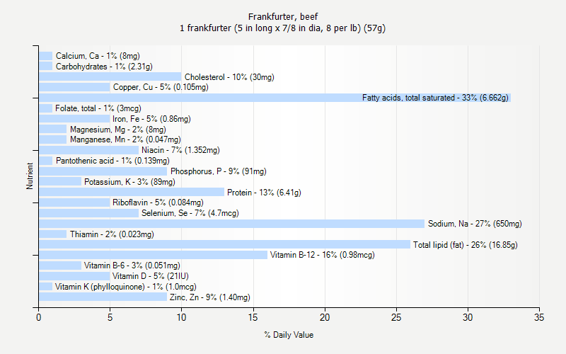 % Daily Value for Frankfurter, beef 1 frankfurter (5 in long x 7/8 in dia, 8 per lb) (57g)