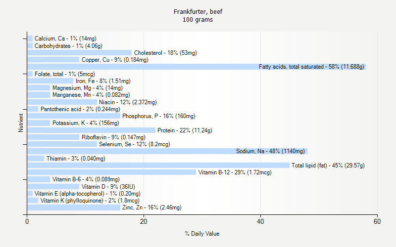 % Daily Value for Frankfurter, beef 100 grams 