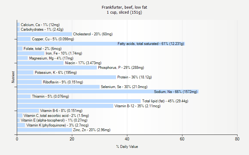 % Daily Value for Frankfurter, beef, low fat 1 cup, sliced (151g)