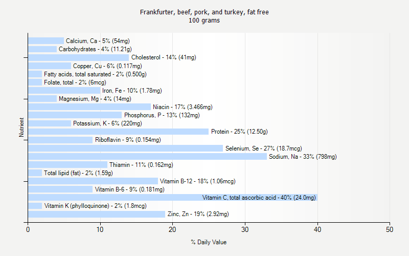 % Daily Value for Frankfurter, beef, pork, and turkey, fat free 100 grams 