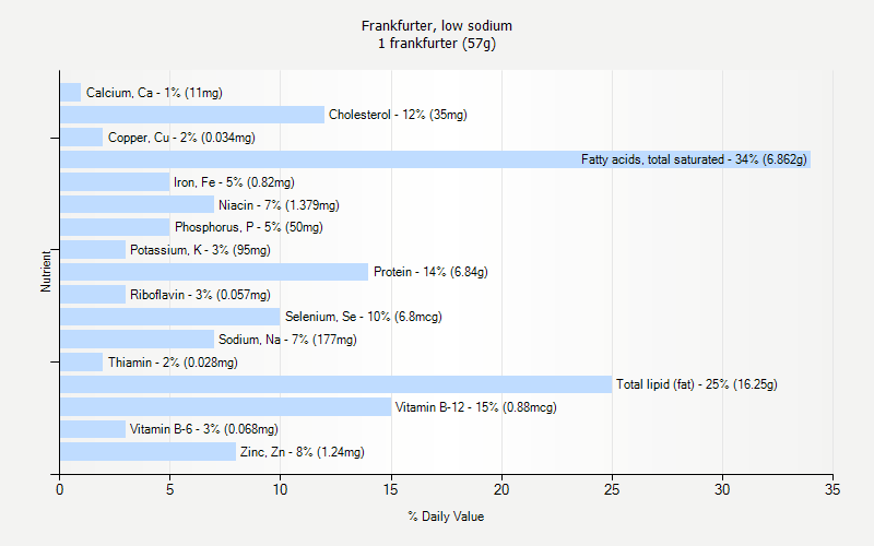 % Daily Value for Frankfurter, low sodium 1 frankfurter (57g)