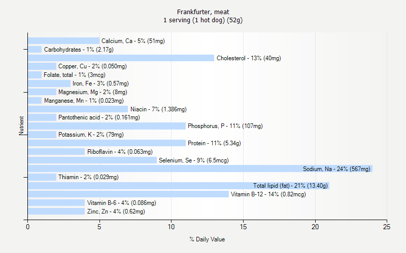 % Daily Value for Frankfurter, meat 1 serving (1 hot dog) (52g)