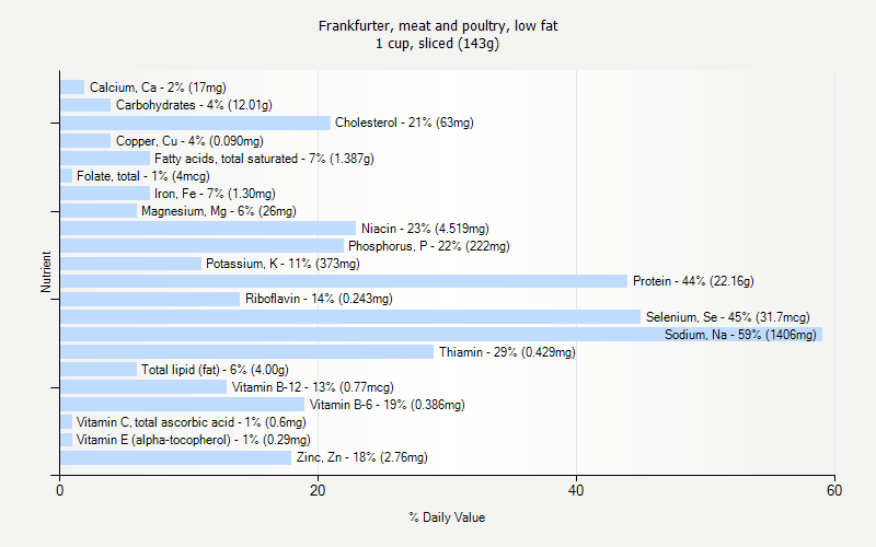% Daily Value for Frankfurter, meat and poultry, low fat 1 cup, sliced (143g)