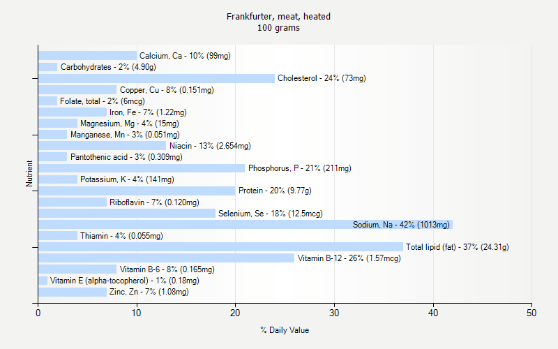 % Daily Value for Frankfurter, meat, heated 100 grams 