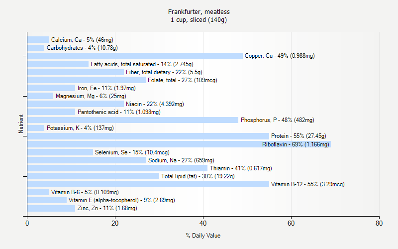 % Daily Value for Frankfurter, meatless 1 cup, sliced (140g)