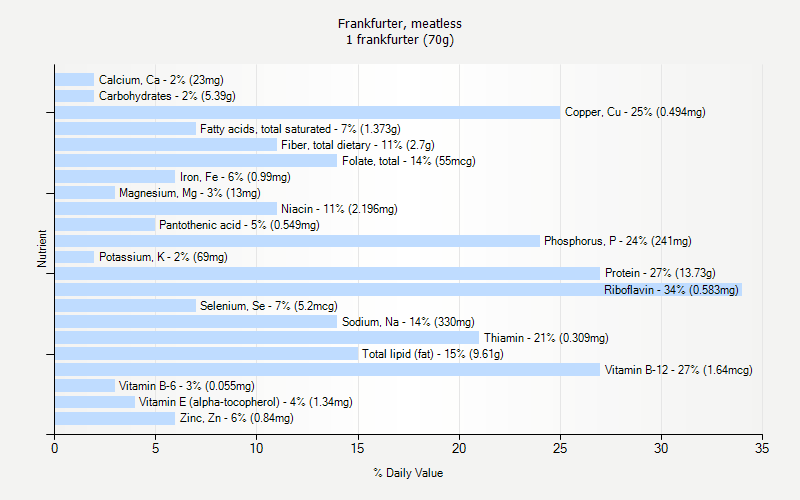 % Daily Value for Frankfurter, meatless 1 frankfurter (70g)