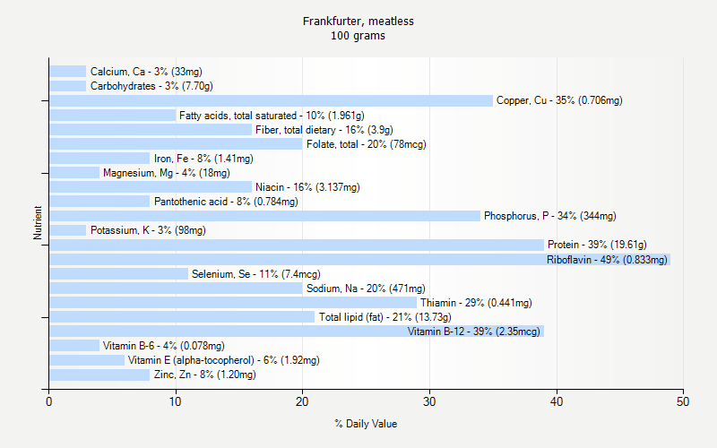 % Daily Value for Frankfurter, meatless 100 grams 