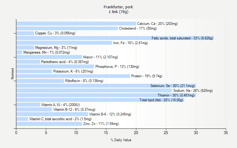 % Daily Value for Frankfurter, pork 1 link (76g)