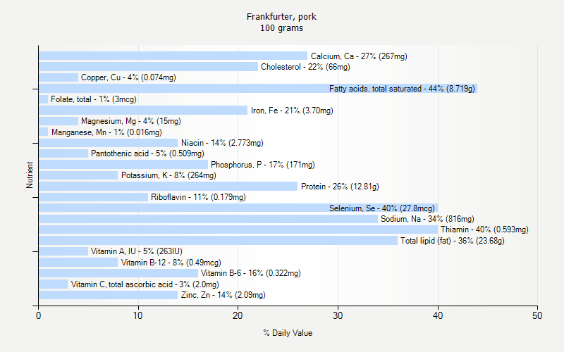 % Daily Value for Frankfurter, pork 100 grams 