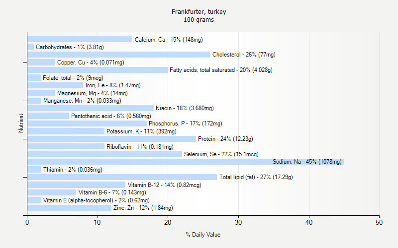 % Daily Value for Frankfurter, turkey 100 grams 