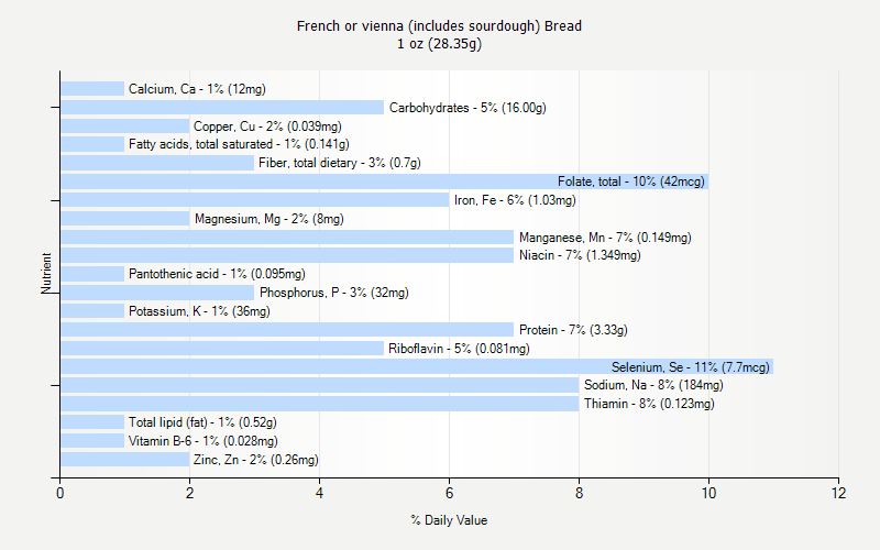 % Daily Value for French or vienna (includes sourdough) Bread 1 oz (28.35g)