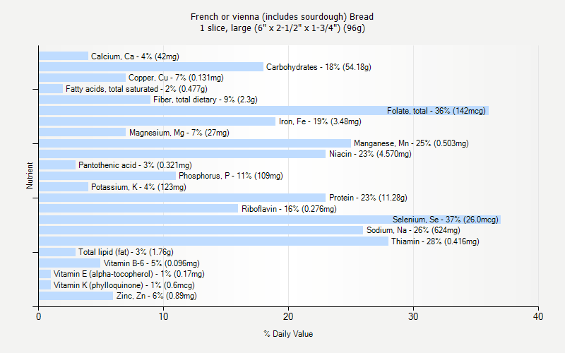 % Daily Value for French or vienna (includes sourdough) Bread 1 slice, large (6" x 2-1/2" x 1-3/4") (96g)