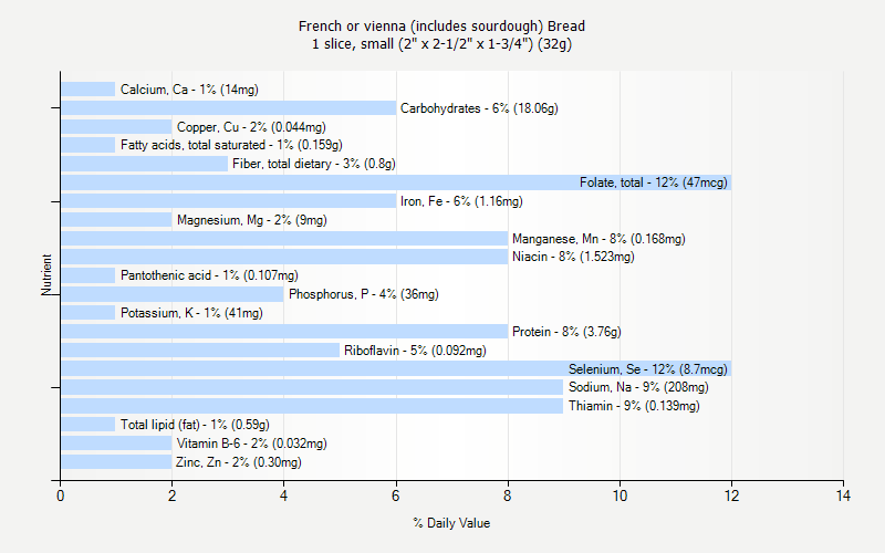 % Daily Value for French or vienna (includes sourdough) Bread 1 slice, small (2" x 2-1/2" x 1-3/4") (32g)