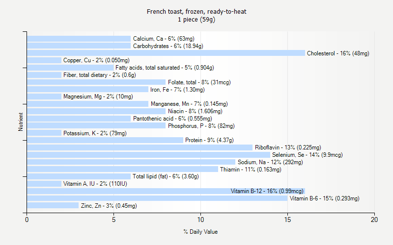 % Daily Value for French toast, frozen, ready-to-heat 1 piece (59g)