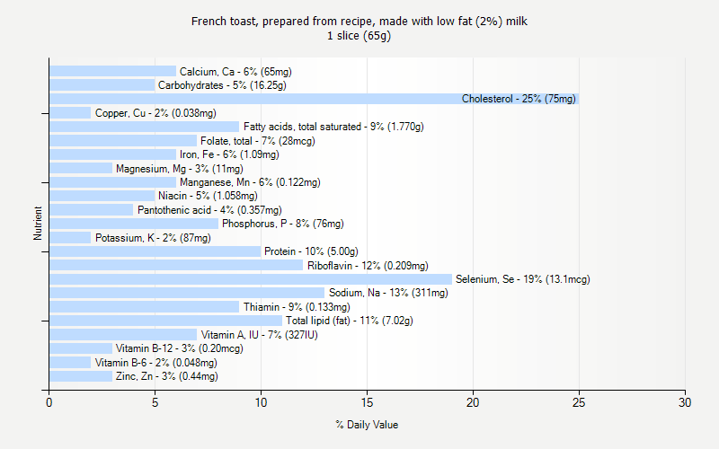 % Daily Value for French toast, prepared from recipe, made with low fat (2%) milk 1 slice (65g)