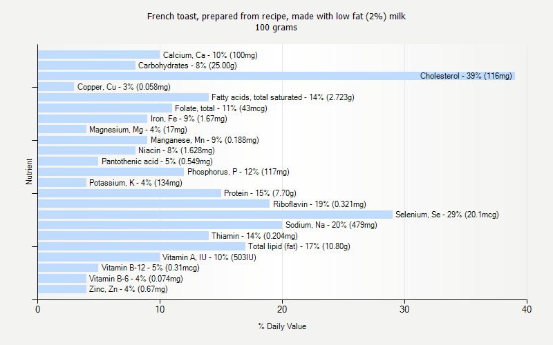 % Daily Value for French toast, prepared from recipe, made with low fat (2%) milk 100 grams 