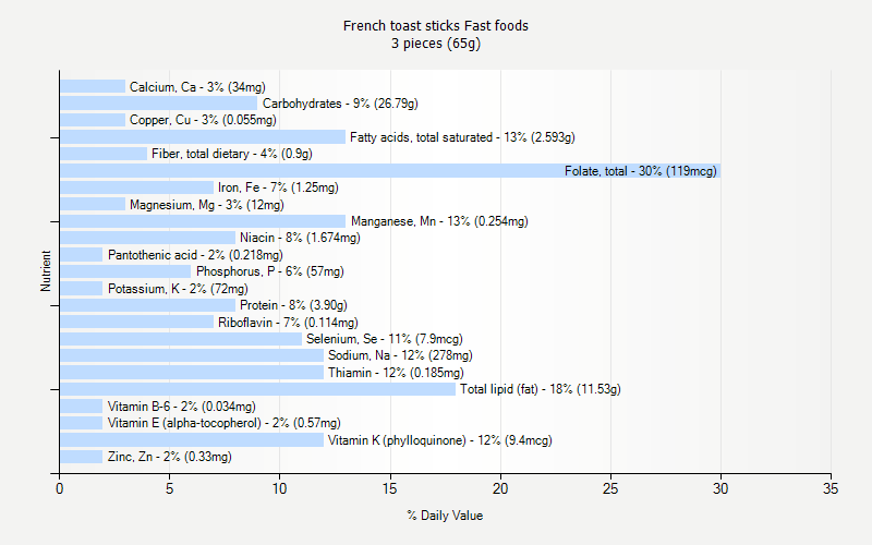 % Daily Value for French toast sticks Fast foods 3 pieces (65g)