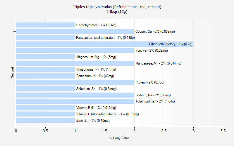 % Daily Value for Frijoles rojos volteados (Refried beans, red, canned) 1 tbsp (15g)