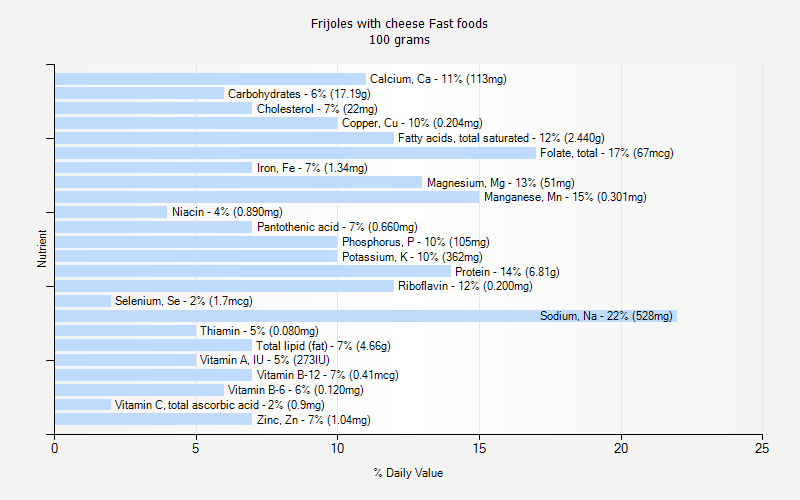 % Daily Value for Frijoles with cheese Fast foods 100 grams 