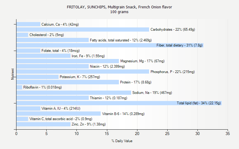 % Daily Value for FRITOLAY, SUNCHIPS, Multigrain Snack, French Onion flavor 100 grams 