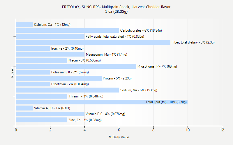 % Daily Value for FRITOLAY, SUNCHIPS, Multigrain Snack, Harvest Cheddar flavor 1 oz (28.35g)