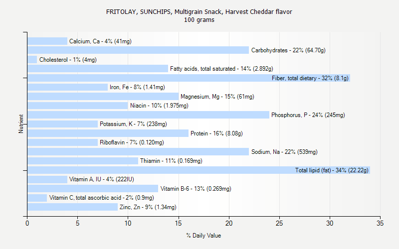 % Daily Value for FRITOLAY, SUNCHIPS, Multigrain Snack, Harvest Cheddar flavor 100 grams 