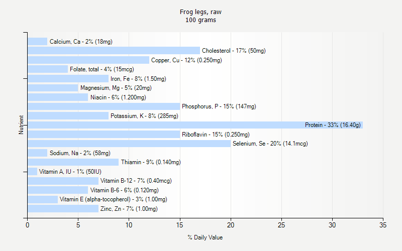 % Daily Value for Frog legs, raw 100 grams 