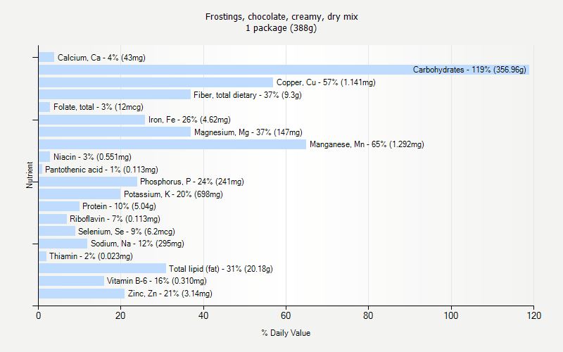 % Daily Value for Frostings, chocolate, creamy, dry mix 1 package (388g)