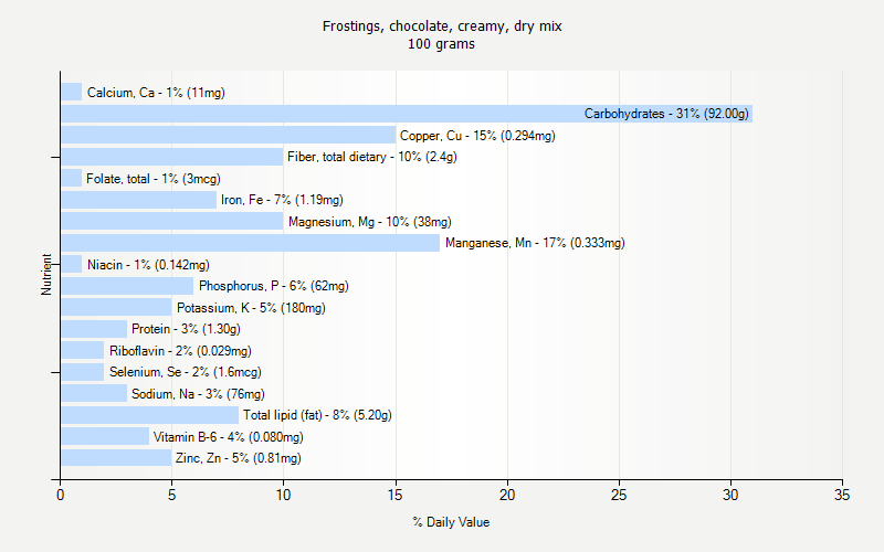 % Daily Value for Frostings, chocolate, creamy, dry mix 100 grams 