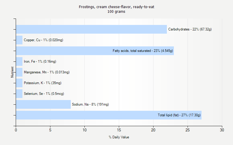 % Daily Value for Frostings, cream cheese-flavor, ready-to-eat 100 grams 