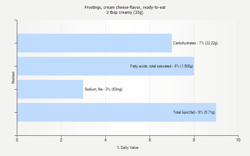 % Daily Value for Frostings, cream cheese-flavor, ready-to-eat 2 tbsp creamy (33g)