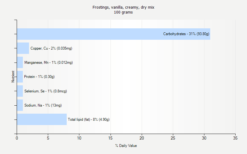 % Daily Value for Frostings, vanilla, creamy, dry mix 100 grams 