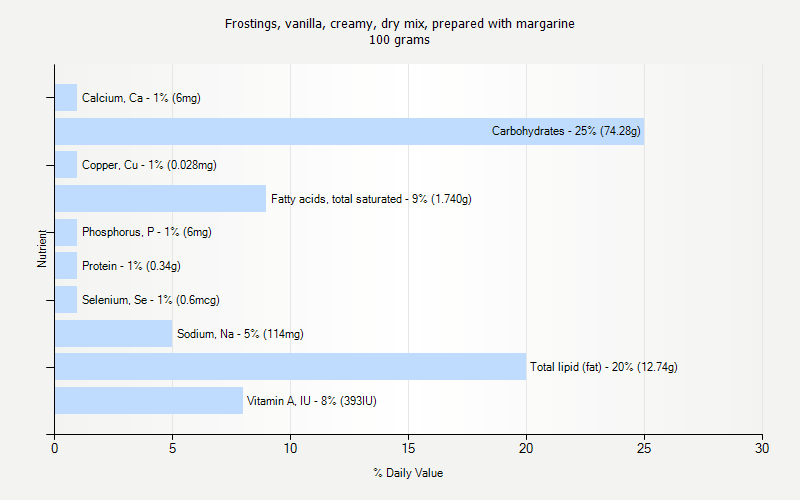 % Daily Value for Frostings, vanilla, creamy, dry mix, prepared with margarine 100 grams 