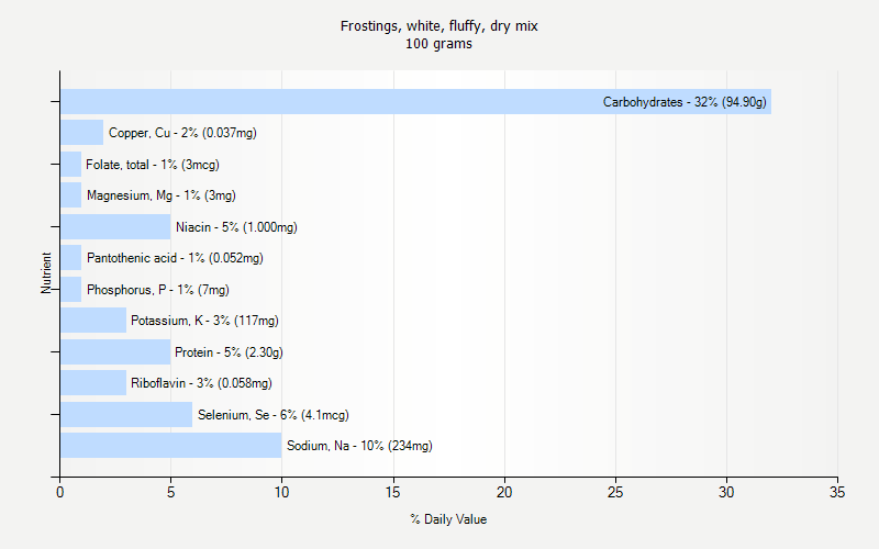 % Daily Value for Frostings, white, fluffy, dry mix 100 grams 