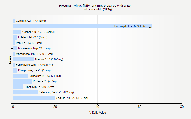 % Daily Value for Frostings, white, fluffy, dry mix, prepared with water 1 package yields (315g)