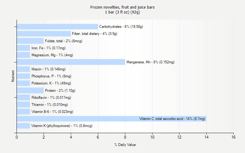 % Daily Value for Frozen novelties, fruit and juice bars 1 bar (3 fl oz) (92g)