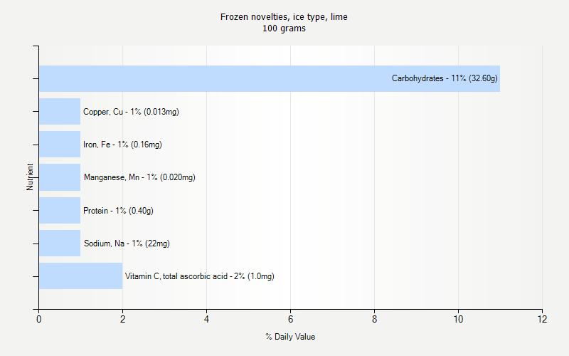 % Daily Value for Frozen novelties, ice type, lime 100 grams 