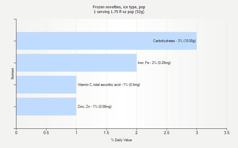 % Daily Value for Frozen novelties, ice type, pop 1 serving 1.75 fl oz pop (52g)