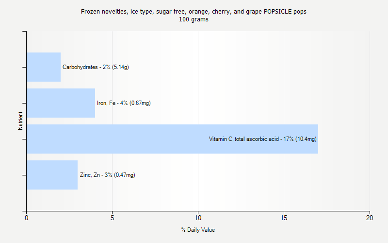 % Daily Value for Frozen novelties, ice type, sugar free, orange, cherry, and grape POPSICLE pops 100 grams 