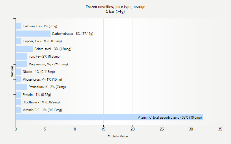 % Daily Value for Frozen novelties, juice type, orange 1 bar (74g)