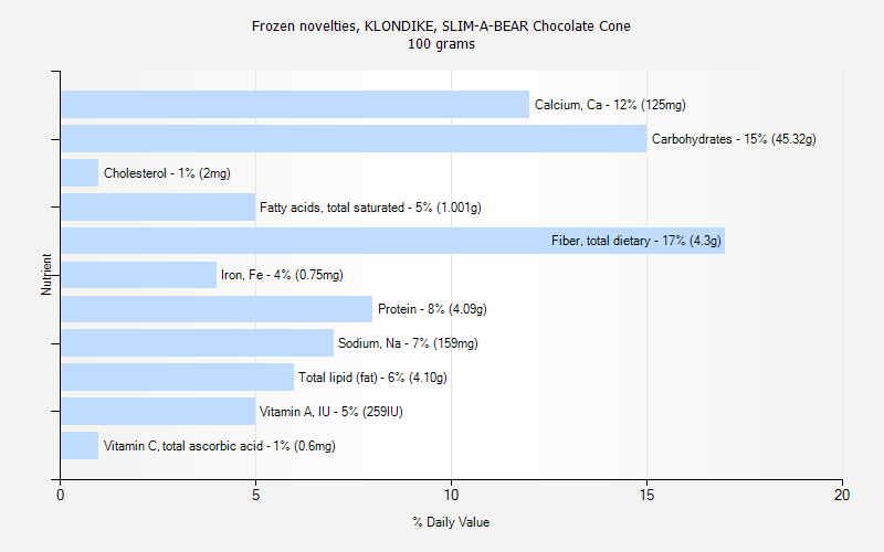 % Daily Value for Frozen novelties, KLONDIKE, SLIM-A-BEAR Chocolate Cone 100 grams 