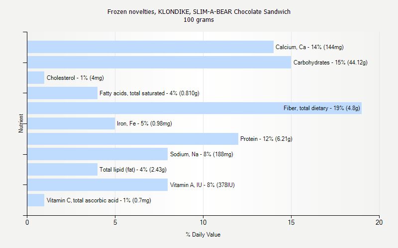 % Daily Value for Frozen novelties, KLONDIKE, SLIM-A-BEAR Chocolate Sandwich 100 grams 