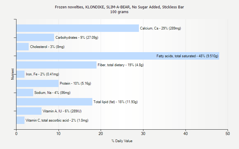 % Daily Value for Frozen novelties, KLONDIKE, SLIM-A-BEAR, No Sugar Added, Stickless Bar 100 grams 