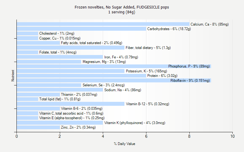 % Daily Value for Frozen novelties, No Sugar Added, FUDGESICLE pops 1 serving (84g)