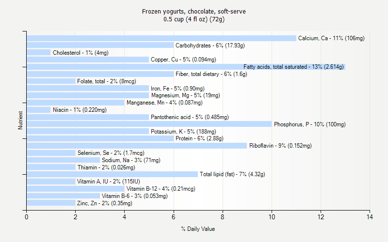 % Daily Value for Frozen yogurts, chocolate, soft-serve 0.5 cup (4 fl oz) (72g)