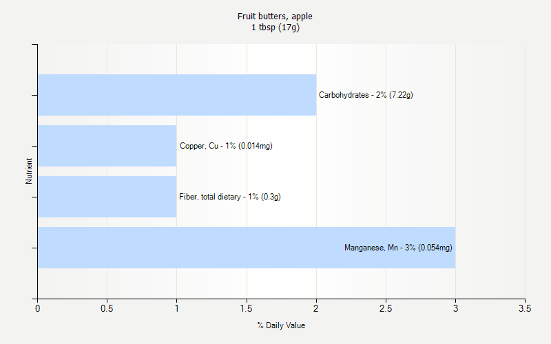 % Daily Value for Fruit butters, apple 1 tbsp (17g)