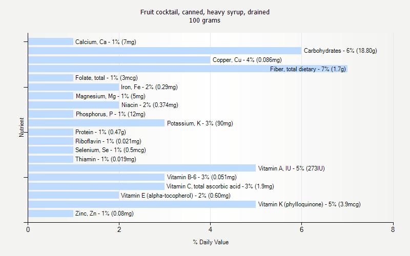 % Daily Value for Fruit cocktail, canned, heavy syrup, drained 100 grams 