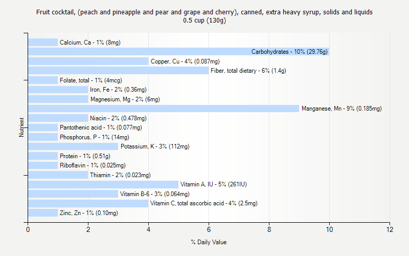 % Daily Value for Fruit cocktail, (peach and pineapple and pear and grape and cherry), canned, extra heavy syrup, solids and liquids 0.5 cup (130g)