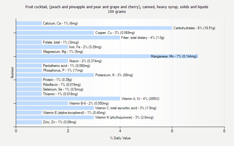 % Daily Value for Fruit cocktail, (peach and pineapple and pear and grape and cherry), canned, heavy syrup, solids and liquids 100 grams 