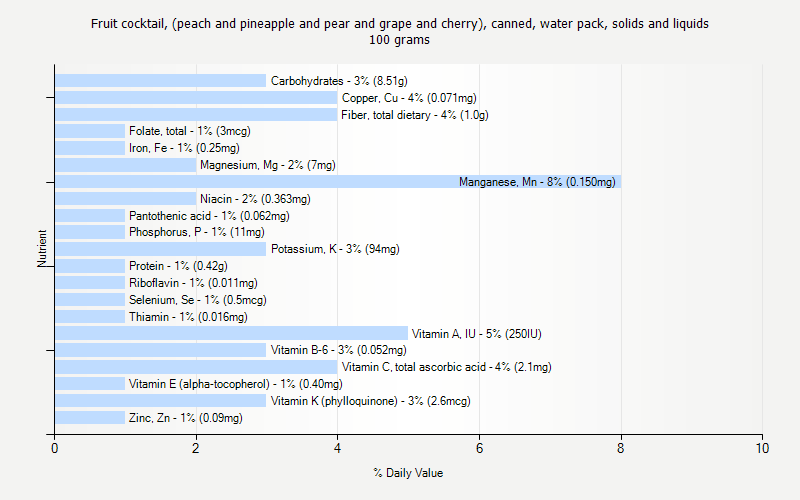 % Daily Value for Fruit cocktail, (peach and pineapple and pear and grape and cherry), canned, water pack, solids and liquids 100 grams 